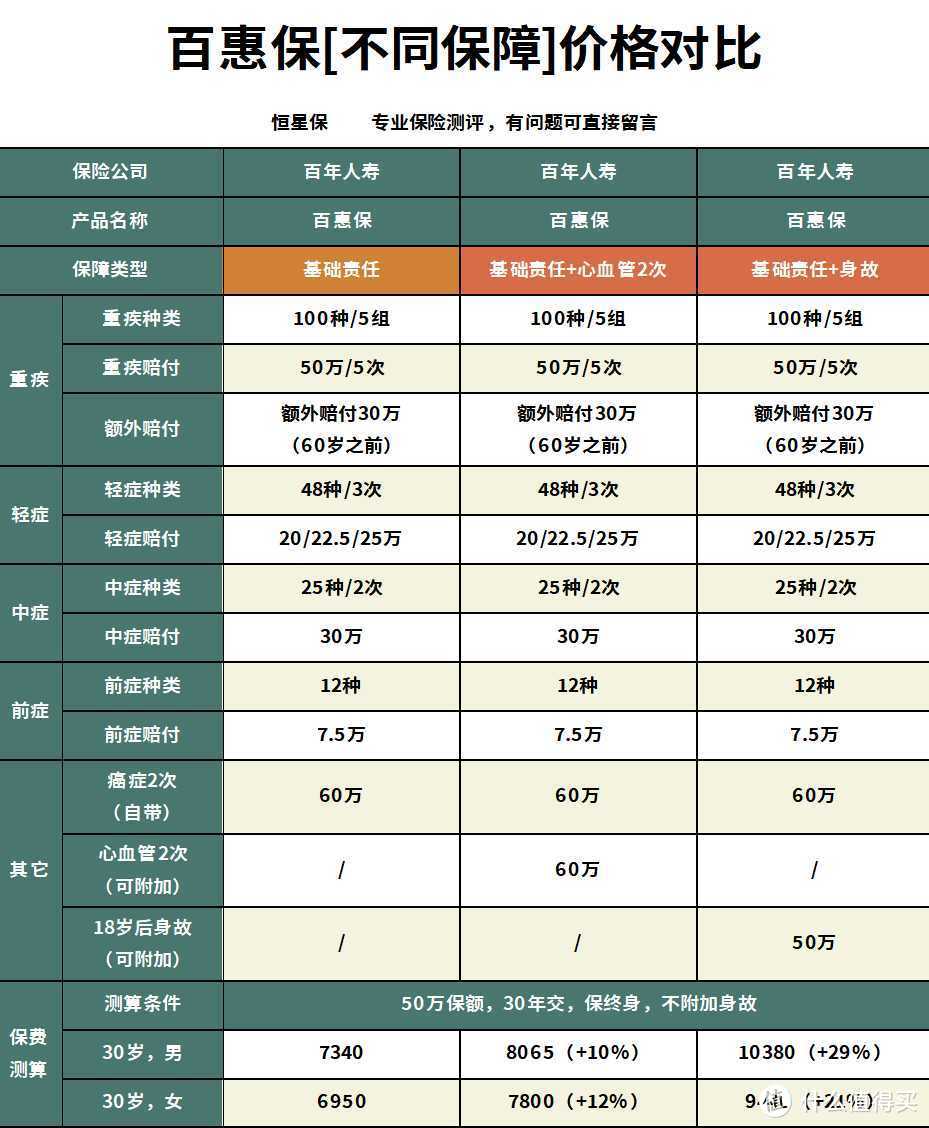 百年人寿百惠保重疾险性价比怎么样?还有哪些性价比高的重疾险？