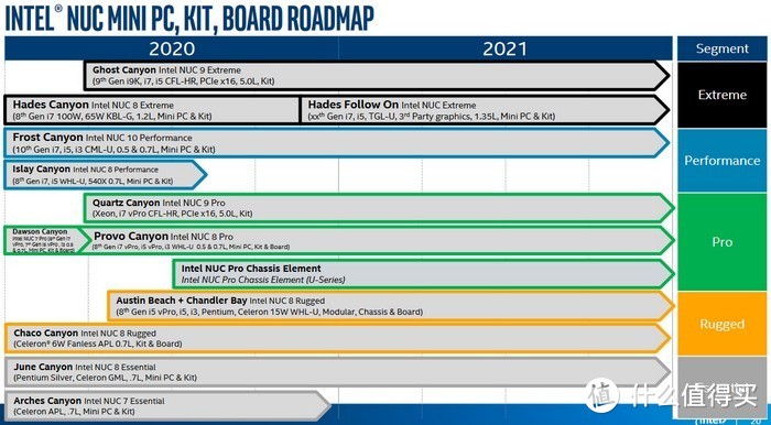一大波NUC将到来：英特尔NUC 2020-2021产品路线图曝光