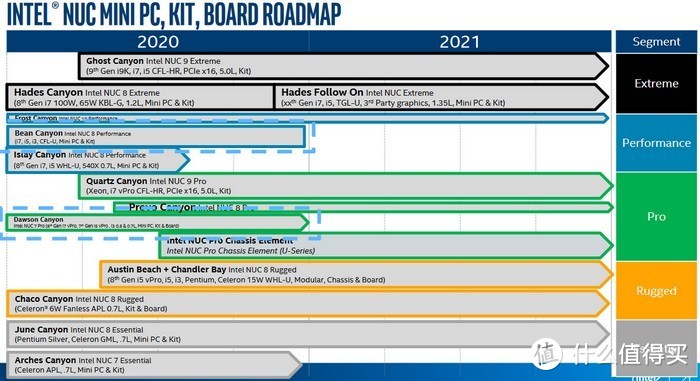 一大波NUC将到来：英特尔NUC 2020-2021产品路线图曝光