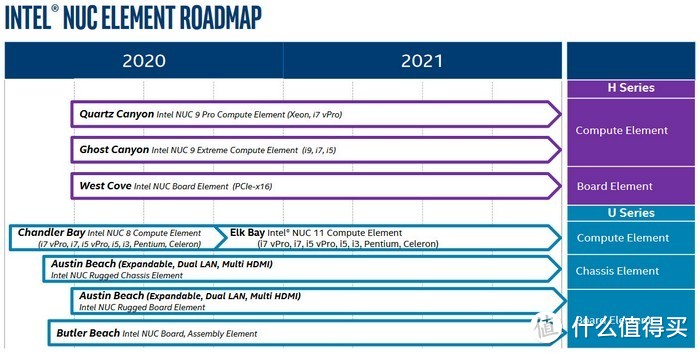 一大波NUC将到来：英特尔NUC 2020-2021产品路线图曝光