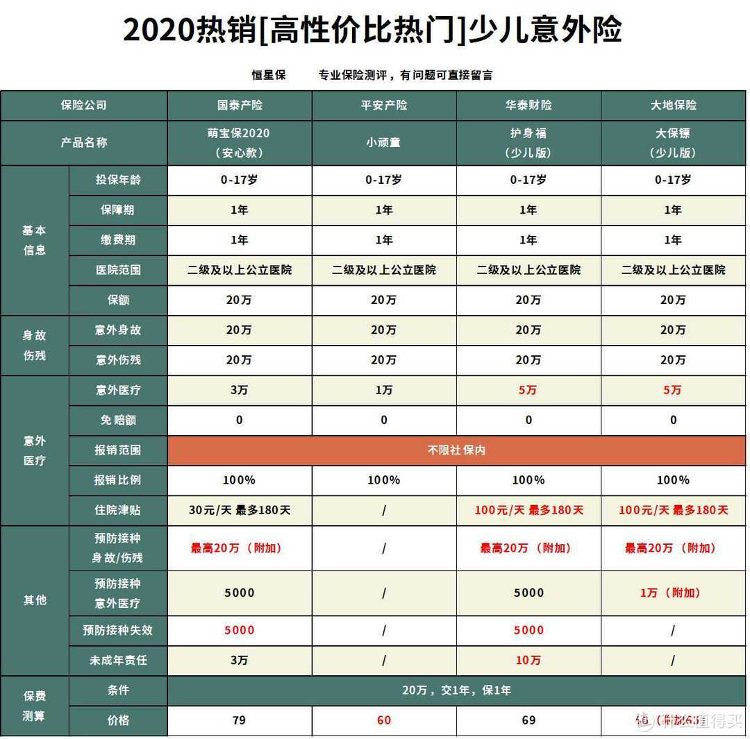 萌宝保少儿意外险2020怎么样？买意外险哪款性价比最高？