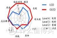 LCD因为结构原因所以需要更高的频率缩短反馈时间