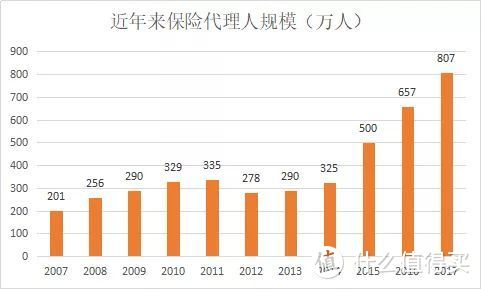 近几年保险代理人规模变化图