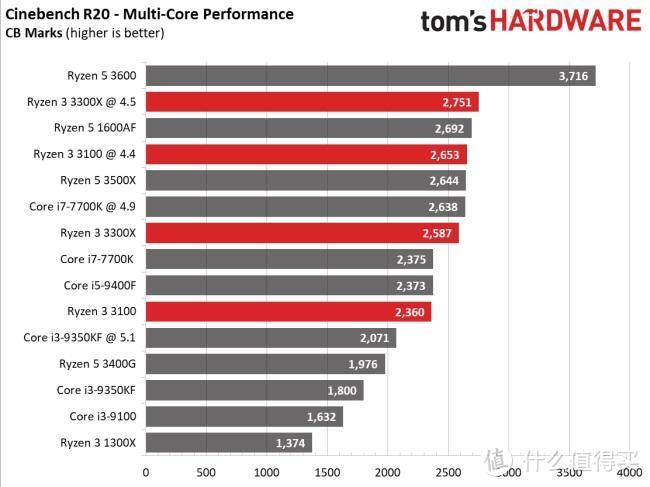 AMD的超频优势，在Zen2阶段起跑，Zen3阶段有望实现新一轮突破