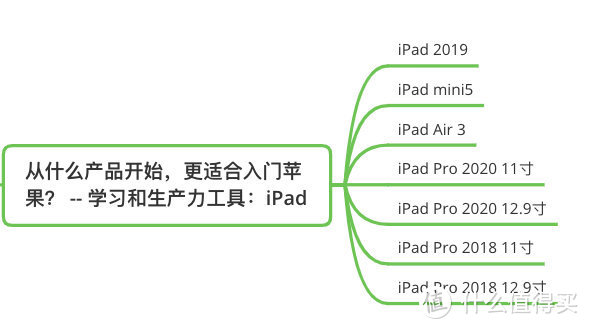 因缘起而至今或至未来不可知，日趋完美的苹果全家桶使用日常及产品全推荐