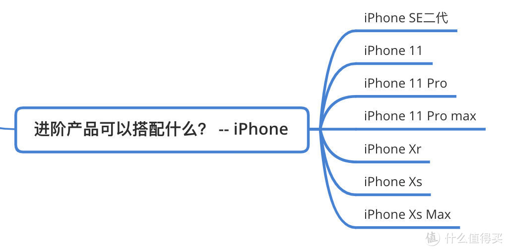 因缘起而至今或至未来不可知，日趋完美的苹果全家桶使用日常及产品全推荐