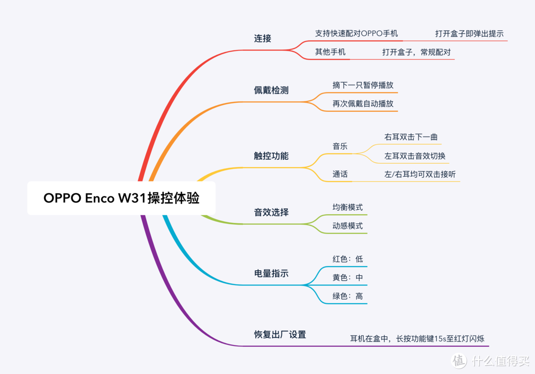 定义入门级无线蓝牙耳机—-OPPO Enco W31