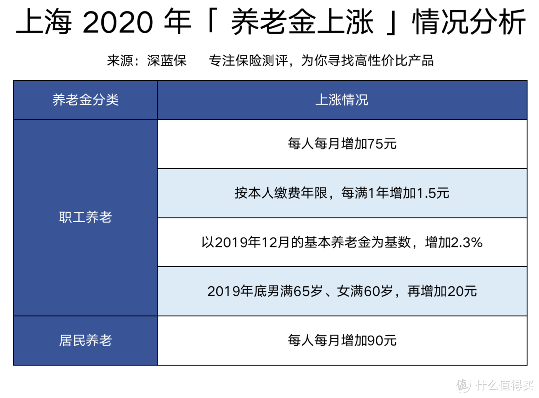 社保养老金要上调5%？爸妈退休能多领多少钱？