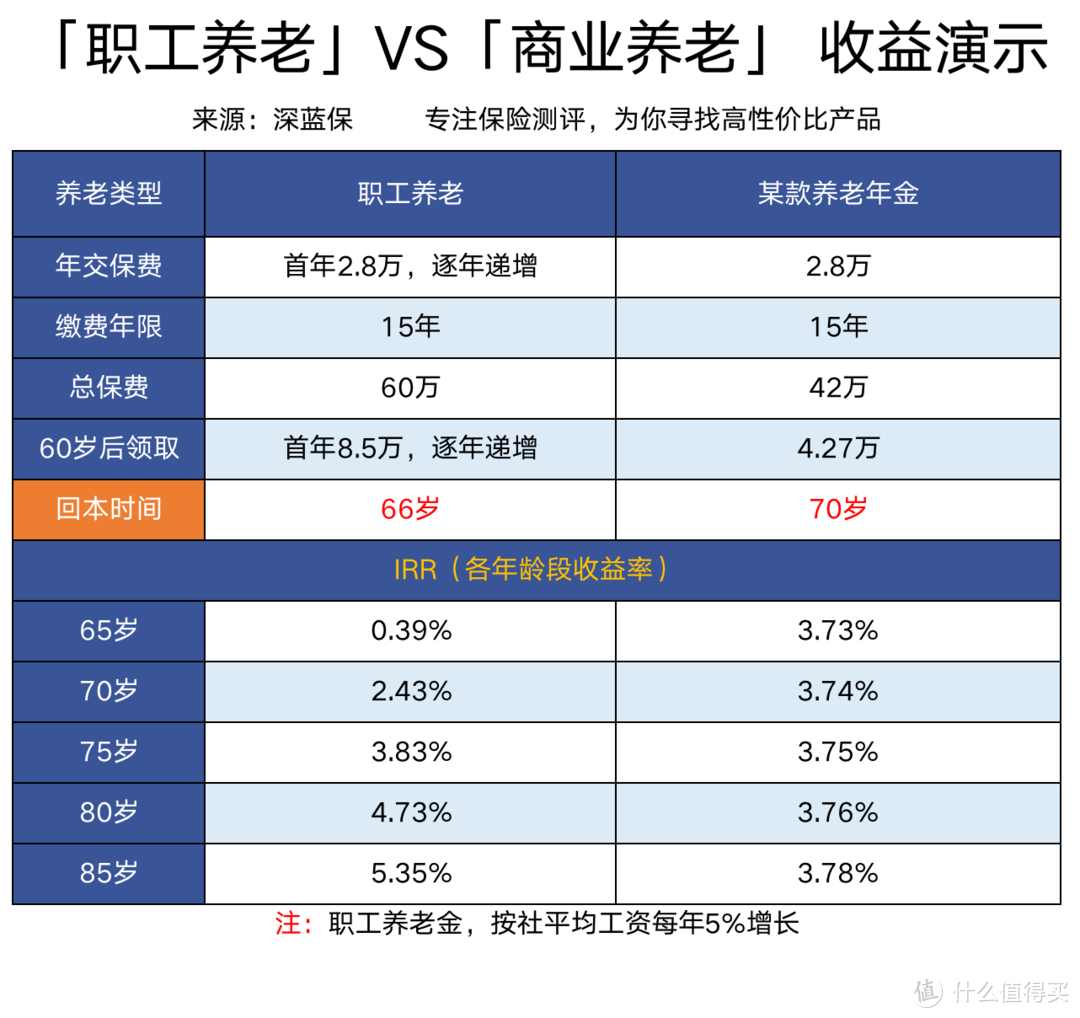 社保养老金要上调5%？爸妈退休能多领多少钱？