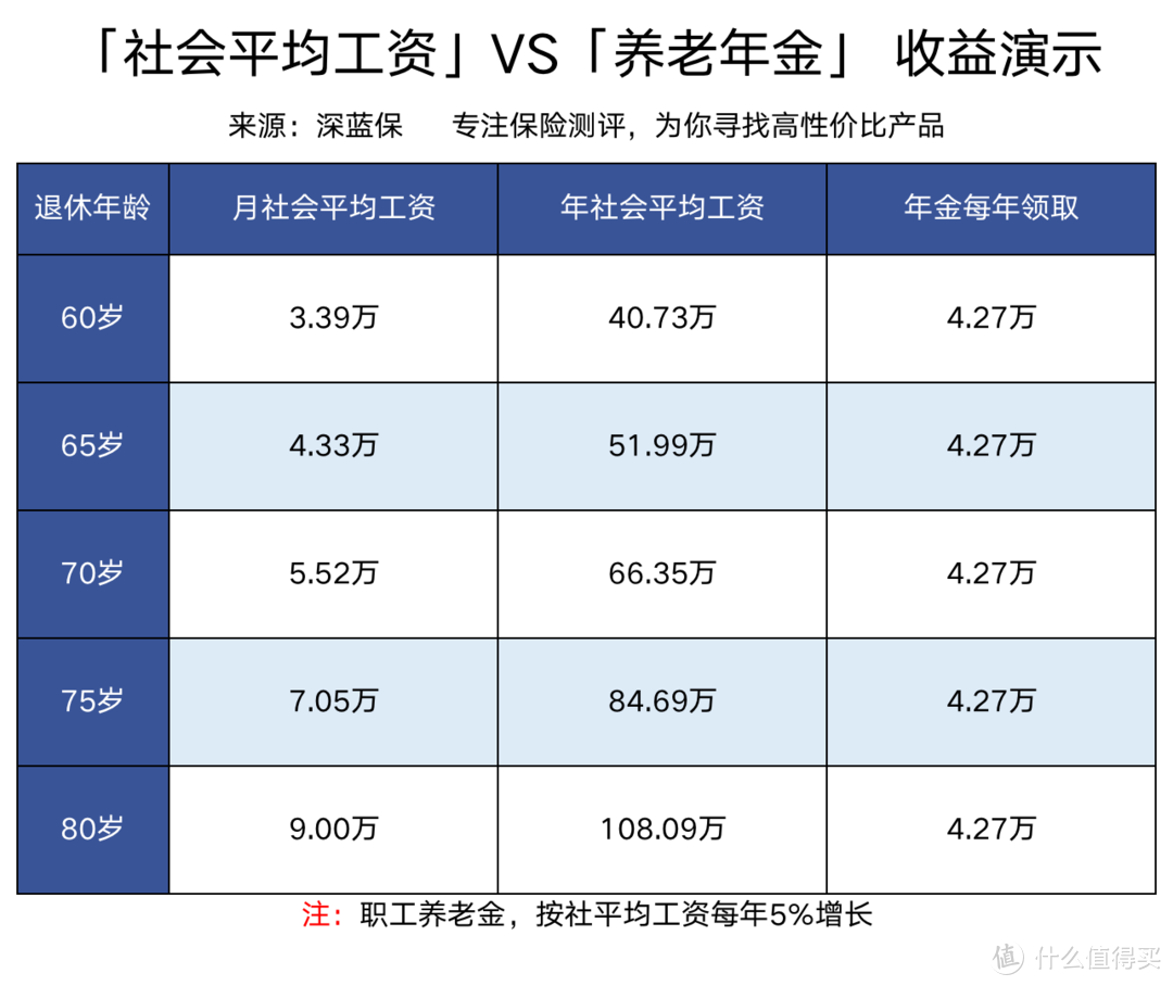 社保养老金要上调5%？爸妈退休能多领多少钱？