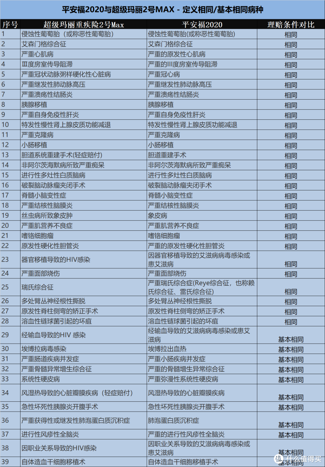 线下和线上头牌保险产品，360度无死角对比分析