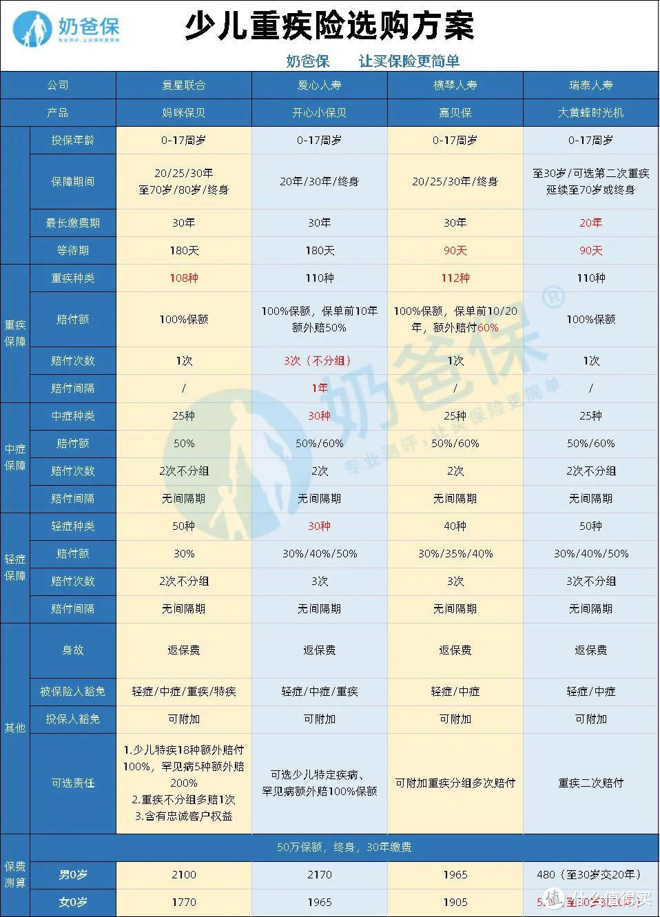 6月重疾险大比拼，谁是真正的性价比之王？