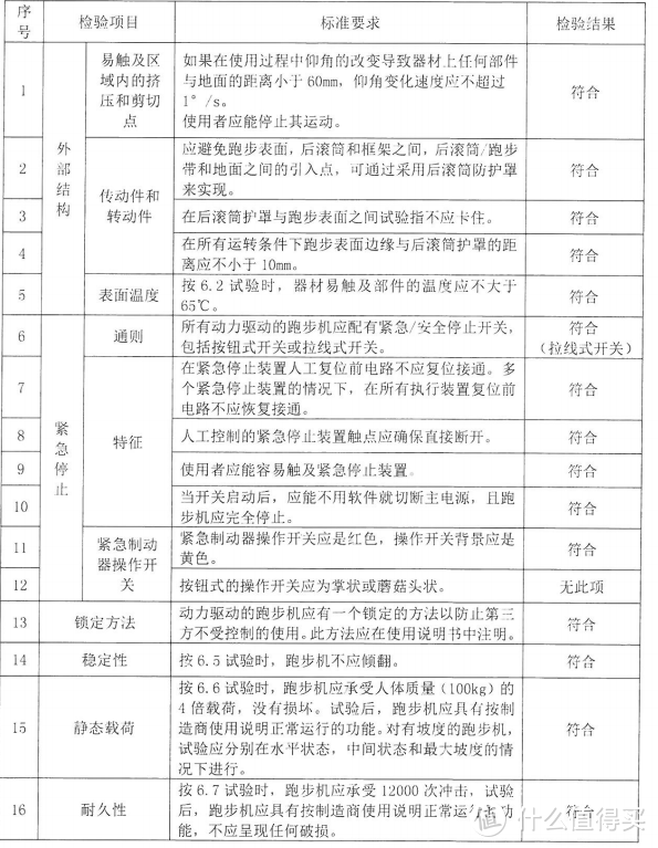 跑步机构成及质检流程，专业知识科普+使用与避坑指南！