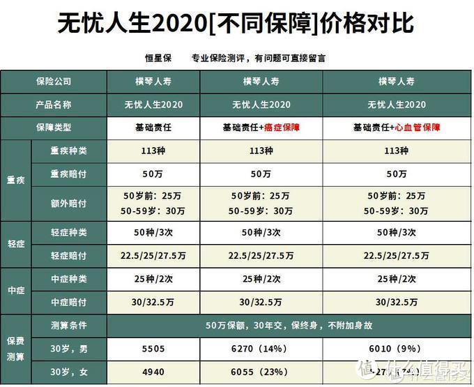 无忧人生2020重疾险怎么样？当前最物美价廉的重疾险有哪些？