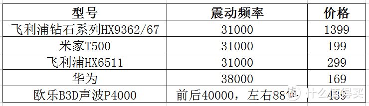 299元就能买到的刷牙+洁面的声波电动牙刷，到底香不香？