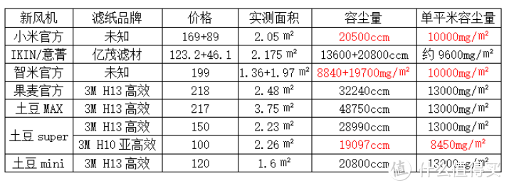 一台新风机用十年需要花多少钱？--土豆super EPP长测报告