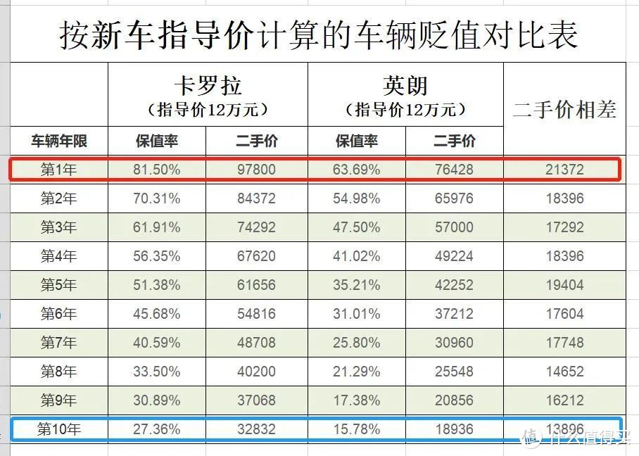 据说有人被低保值率坑得很惨？——「保值率」可能不是你想的那样