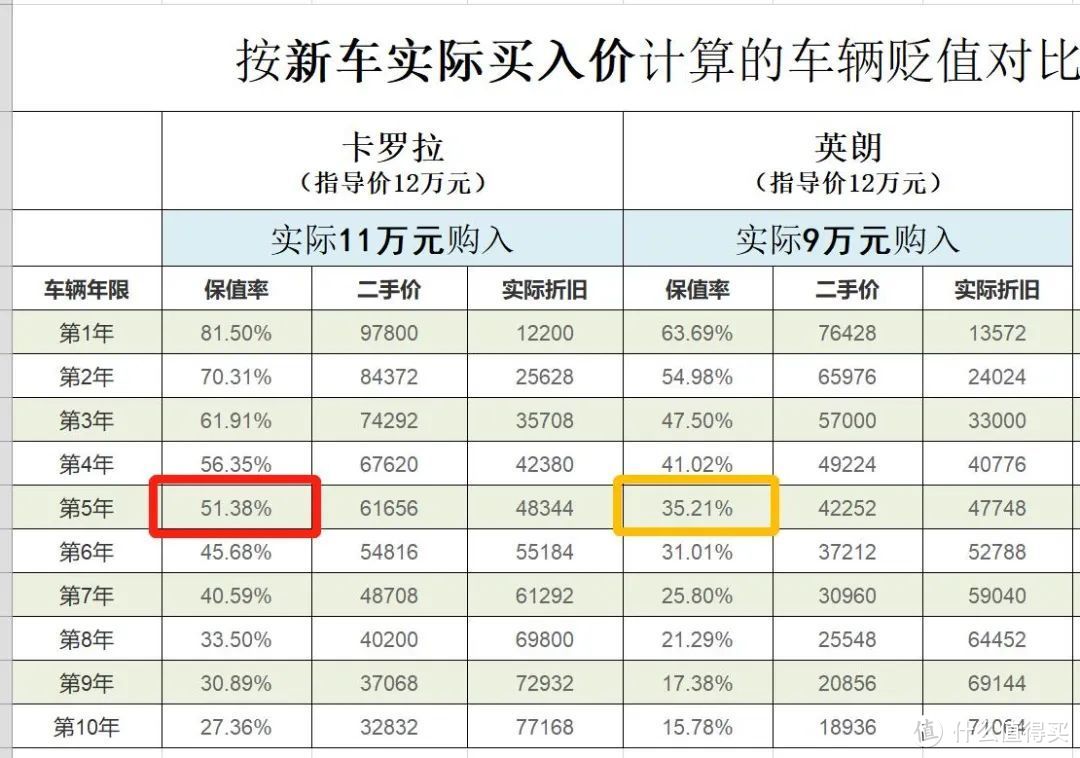 据说有人被低保值率坑得很惨？——「保值率」可能不是你想的那样