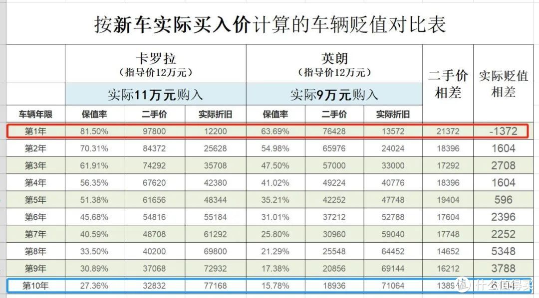 据说有人被低保值率坑得很惨？——「保值率」可能不是你想的那样