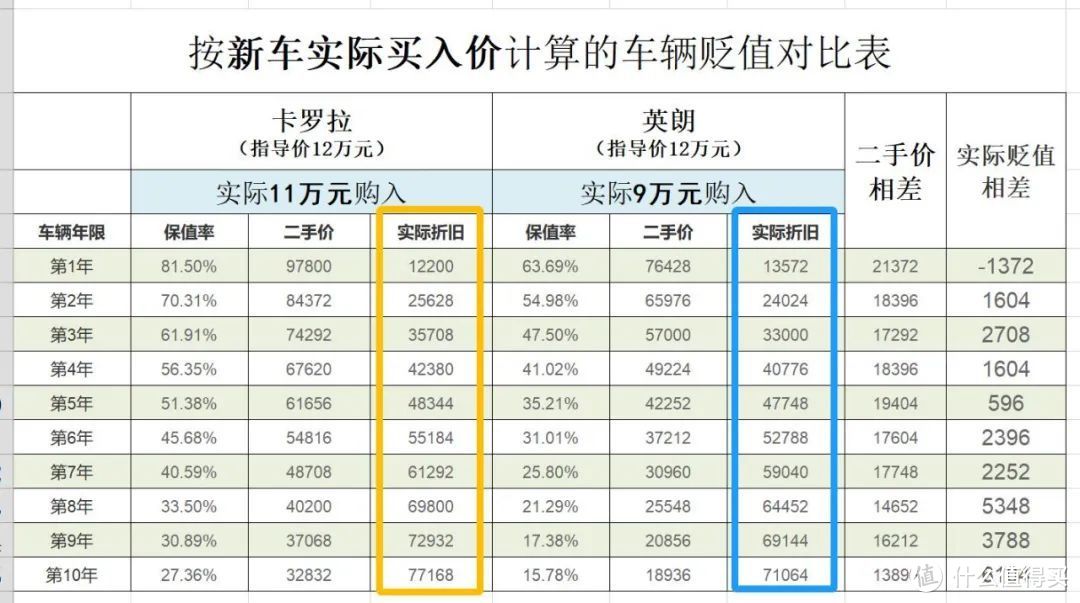 据说有人被低保值率坑得很惨？——「保值率」可能不是你想的那样