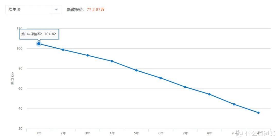 据说有人被低保值率坑得很惨？——「保值率」可能不是你想的那样