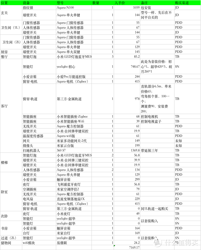 预算7K打造全屋智能家居-联动方案篇