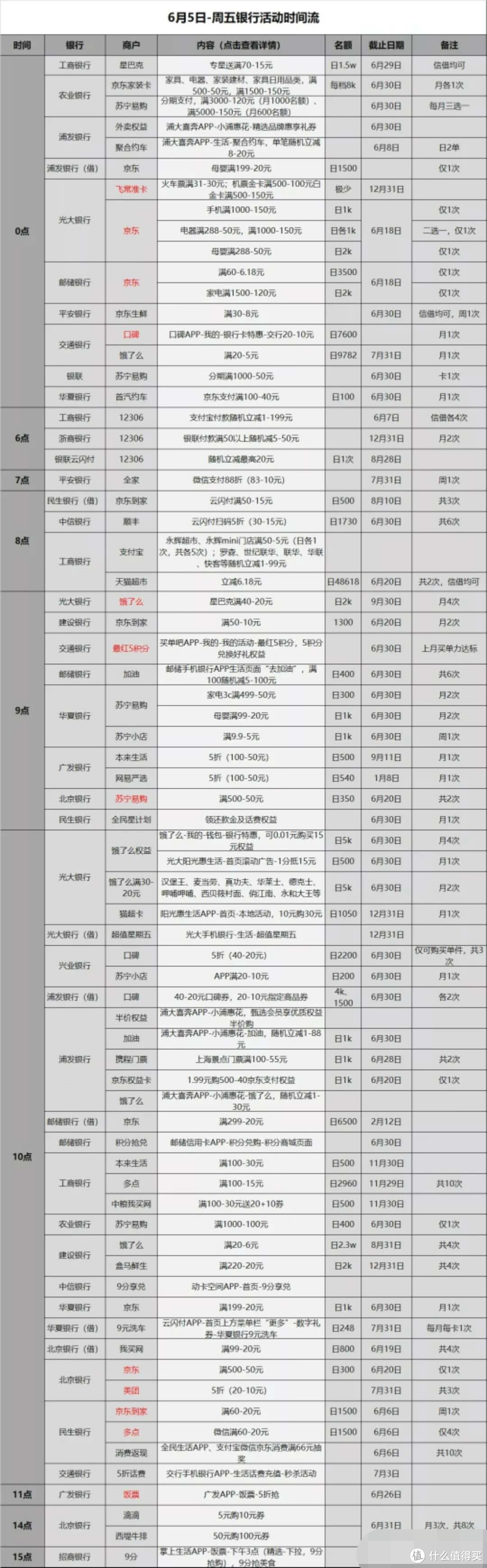 信用卡优惠活动汇总-2020.6.5