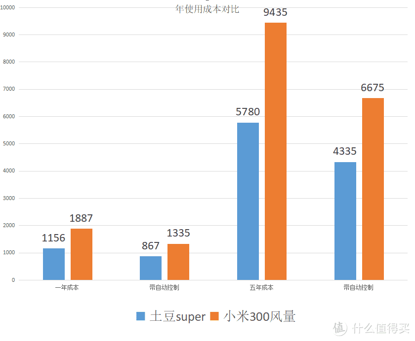 一台新风机用十年需要花多少钱？--土豆super EPP长测报告