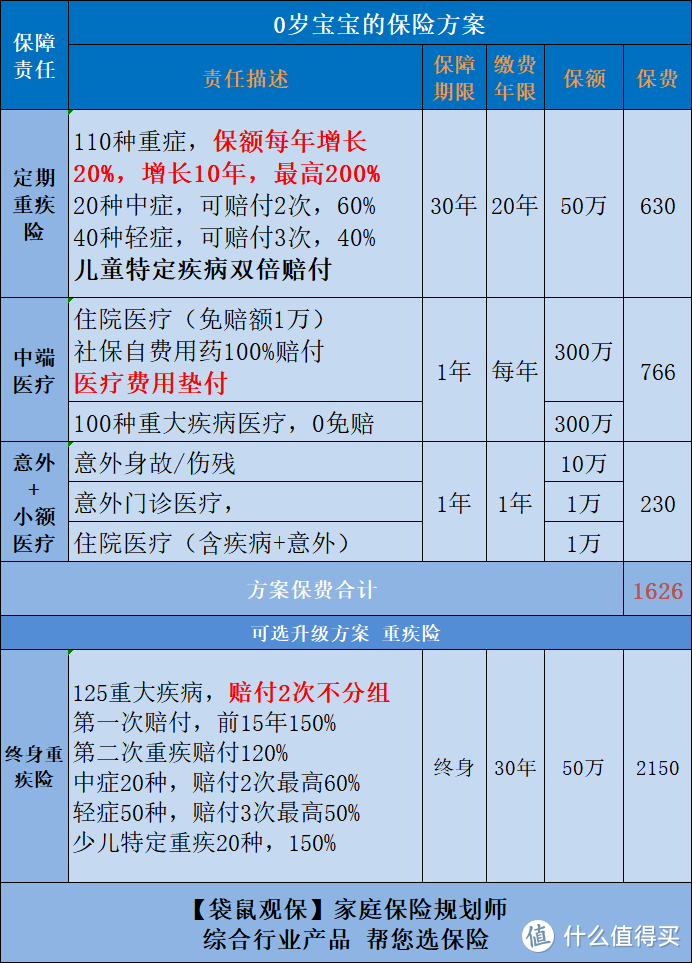 这样给小朋友买保险，少交70%保费