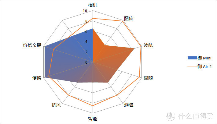 你需要一个大疆御Air 2吗？