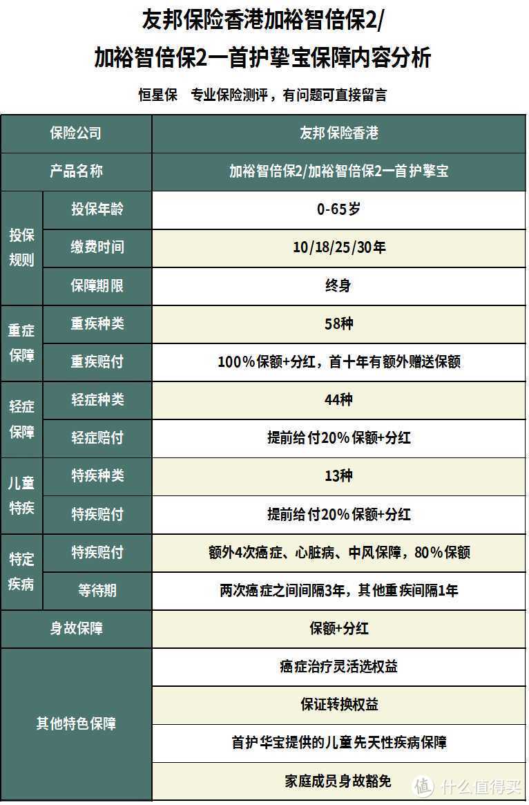 加裕智倍保2这款香港保险公司推出的重疾险好不好？值得买吗？