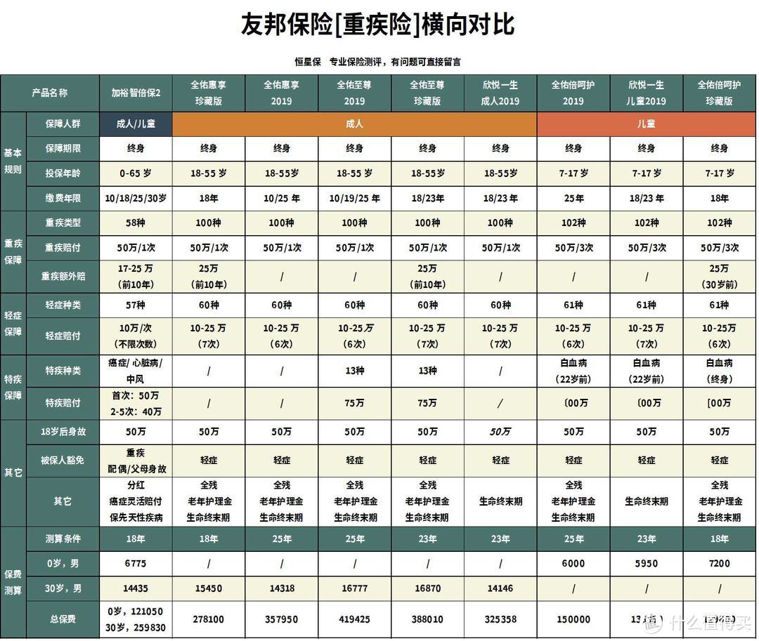 加裕智倍保2这款香港保险公司推出的重疾险好不好？值得买吗？