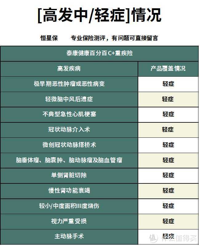 泰康健康百分百D重疾险怎么样？值得买吗？