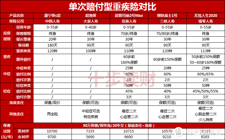 中国人寿的康宁保c款重疾险怎么样？有哪些优点和不足？