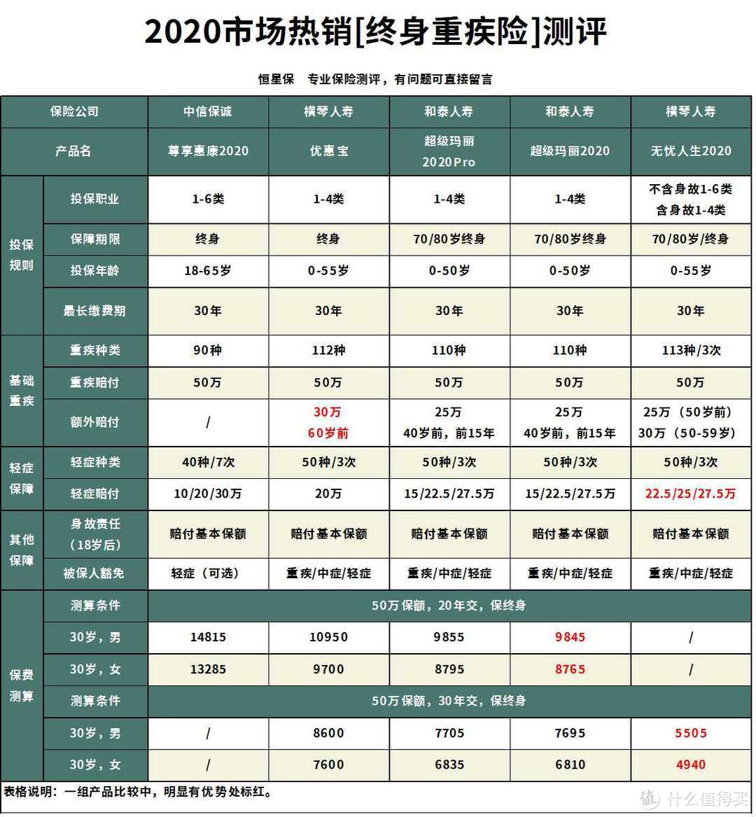 中信保诚尊享惠康2020重疾险怎么样？值得买吗？