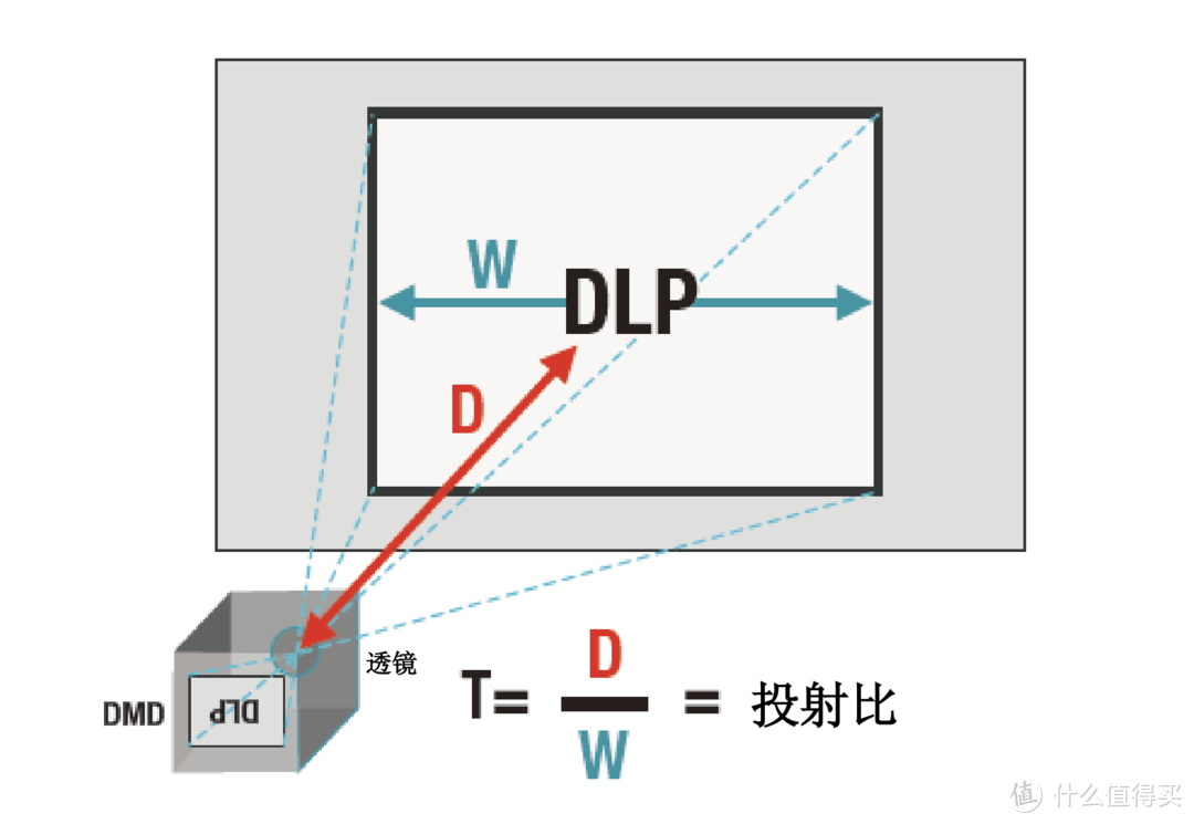 看完这篇不亏，从1k到1.5W，618家用投影仪选购指南