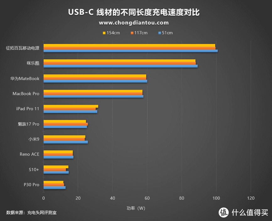 快充时代USB-C线材的长度是否会成为影响充电功率快充的因素