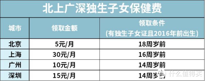 每年多领几千块，90%的独生子女不知道的事！