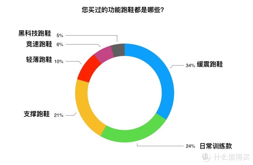 我最爱的基础款跑鞋是_____【投票结果公布】