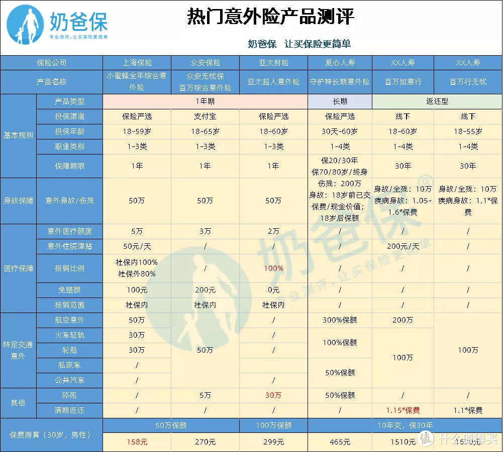 （热门意外险产品对比测评）