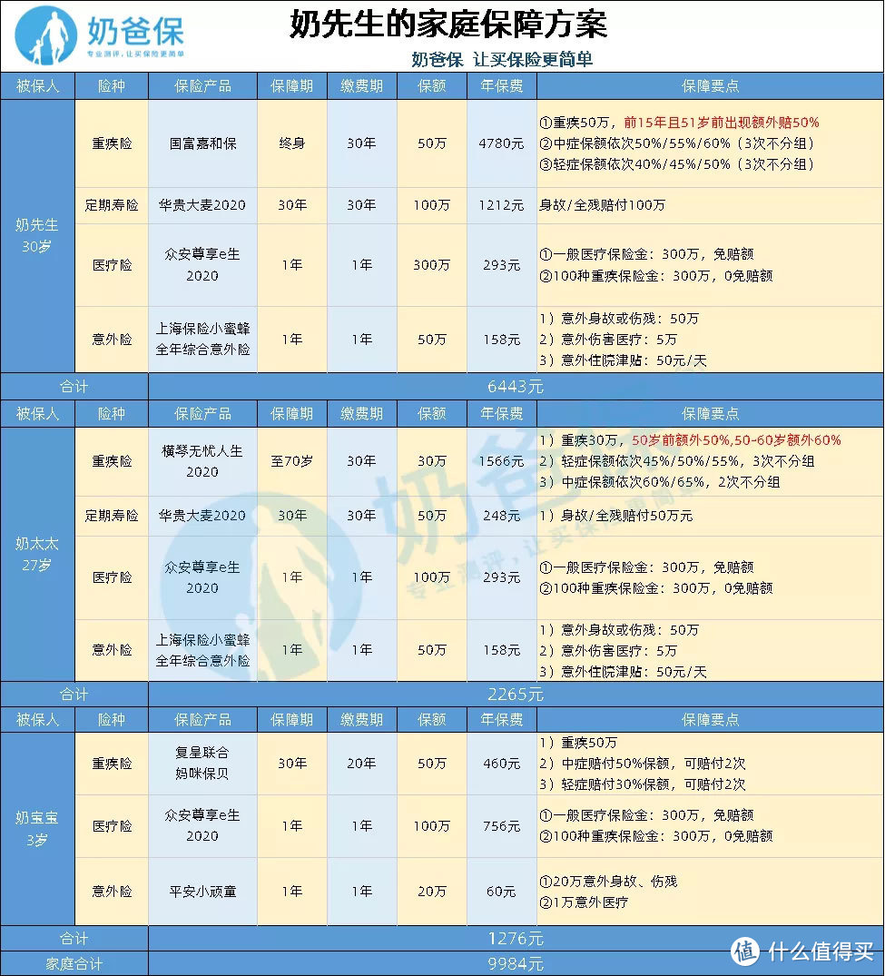 （奶先生的家庭保障方案）