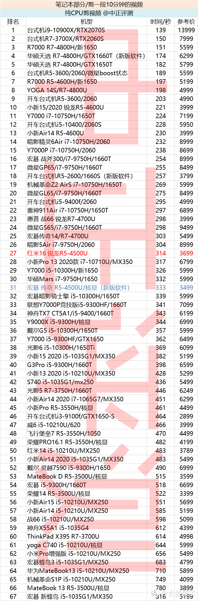 3699元大屏轻薄本你会买吗？RedmiBook 16 锐龙R5-4500U轻薄本开箱