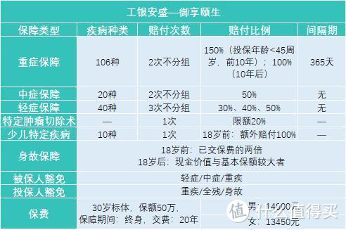 深度测评|又一款“重疾不分组”工银安盛御享颐生重疾险