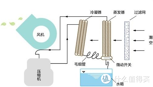 夏闷热冬湿冷，湿度你要“背着锅”！入手这个才能真正解决问题