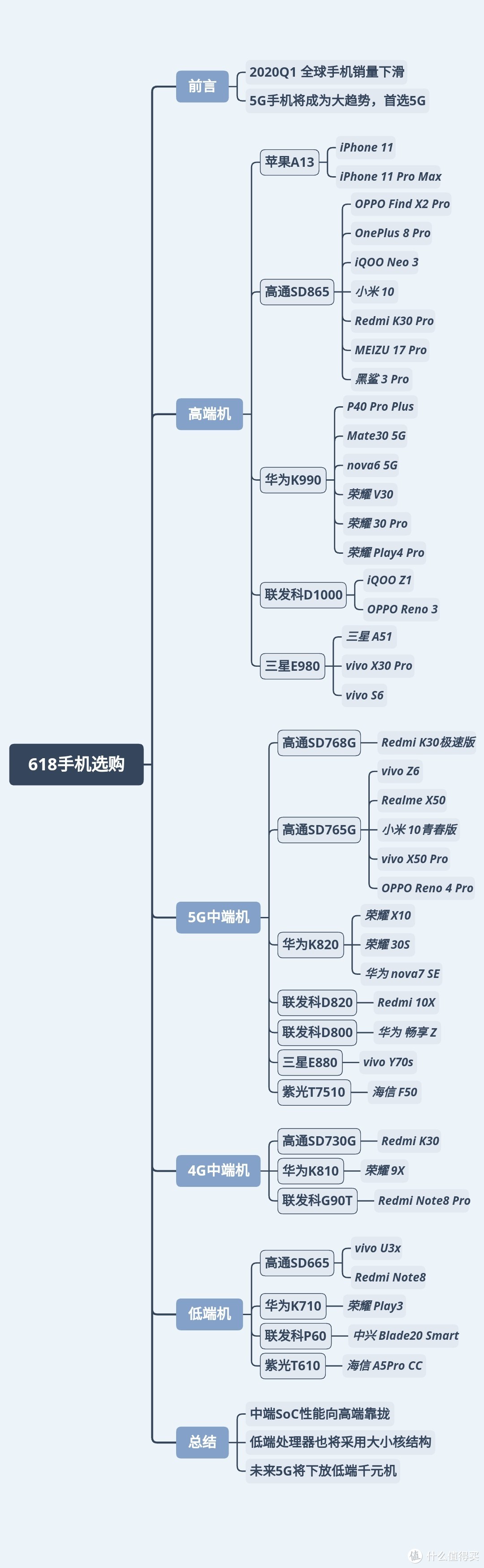 从高端到低端，由现象看本质：智能手机618选购全攻略