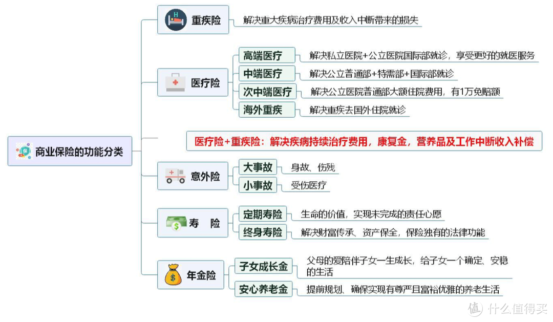 保险那么多，我该如何选择买什么保险啊？