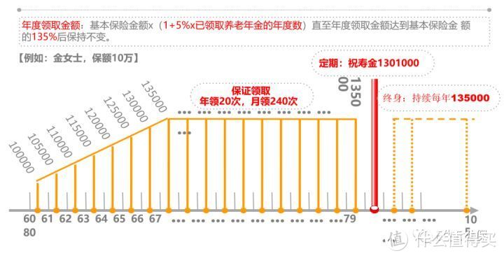 一款极致领取的养老金