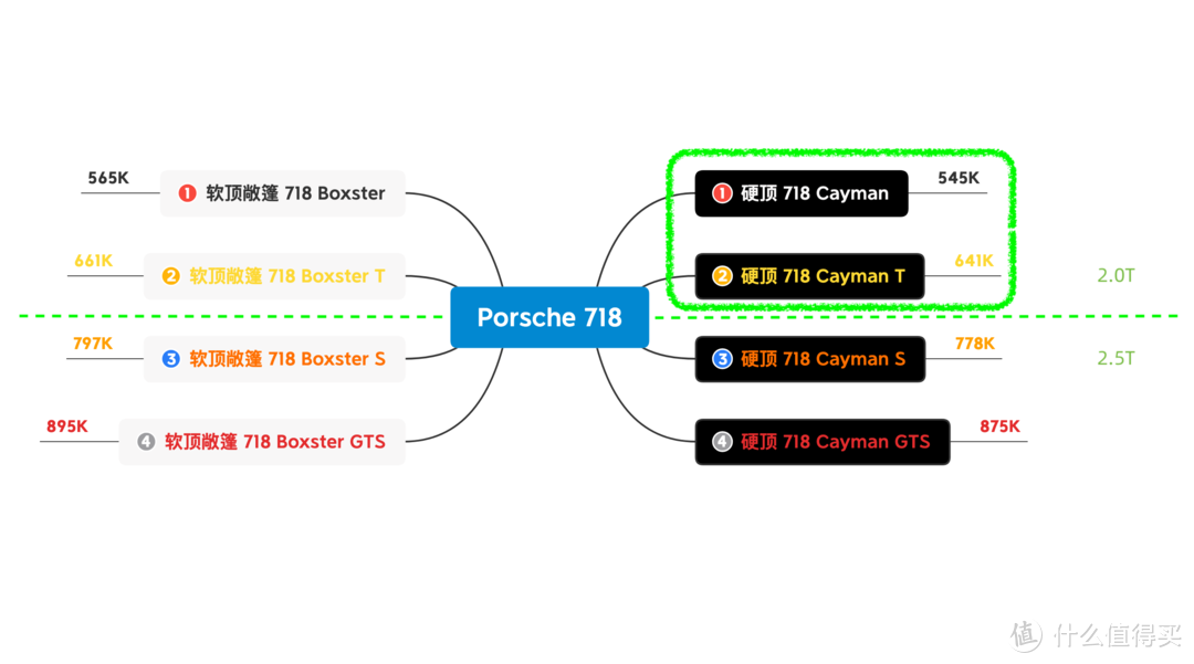 型号多一个T，价格多 ¥ 96,000的 “破二手车”，性价比反而更高——718T入手记