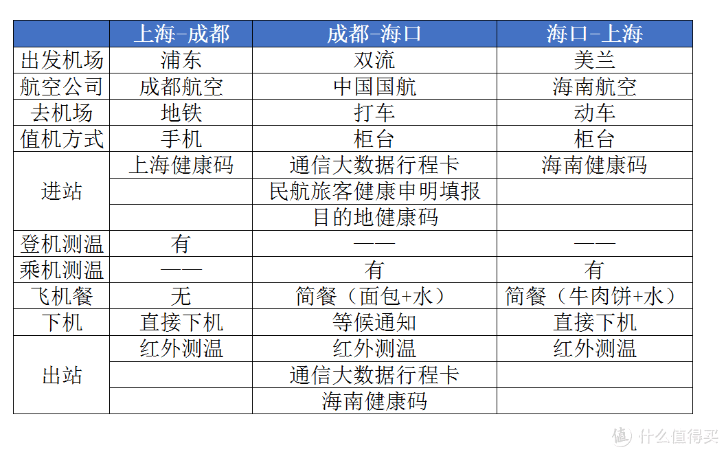 初夏乘机指南，上海-成都-海口-上海飞行经历