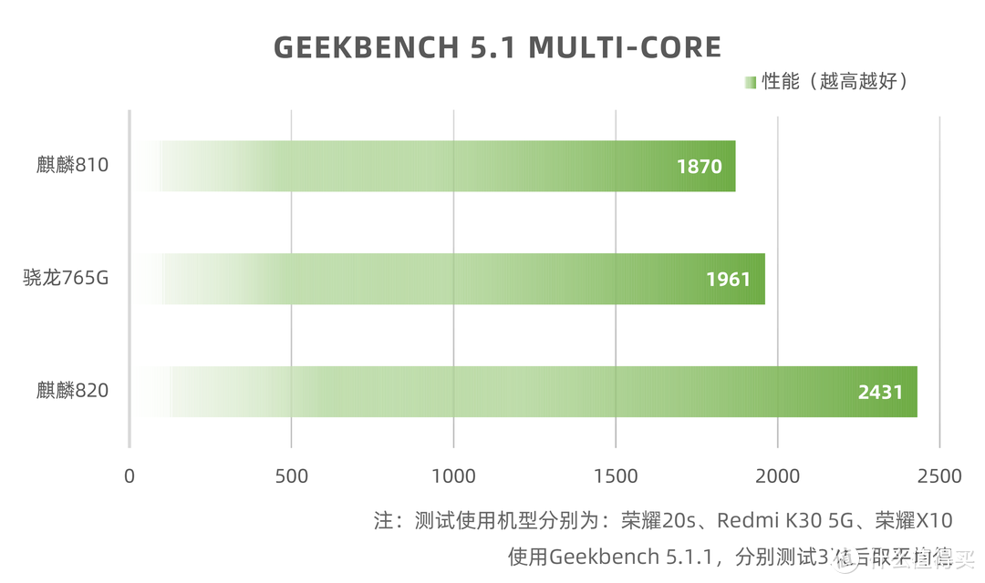 麒麟820多核心性能对比